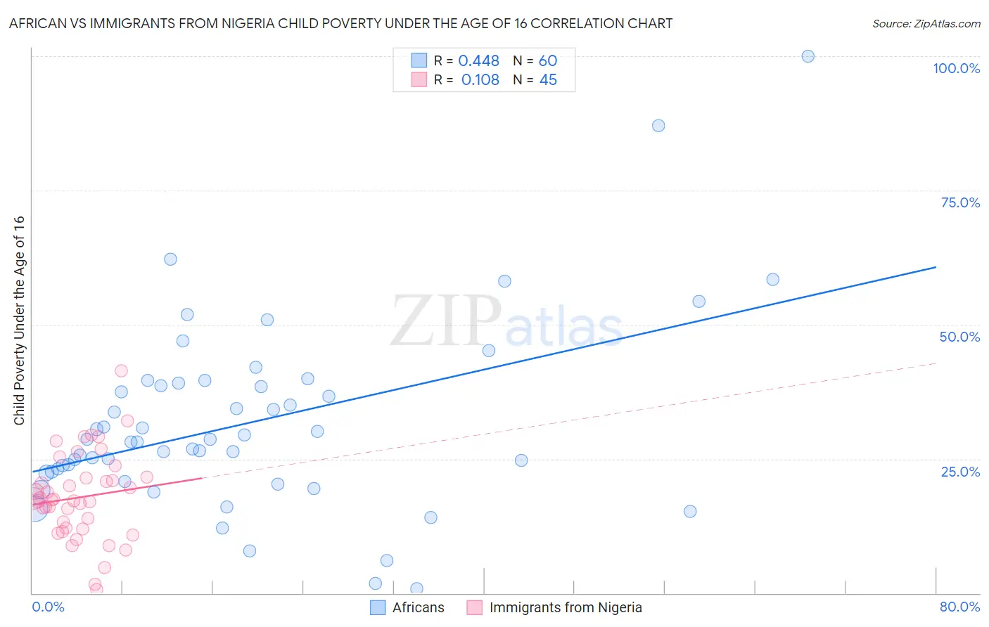 African vs Immigrants from Nigeria Child Poverty Under the Age of 16