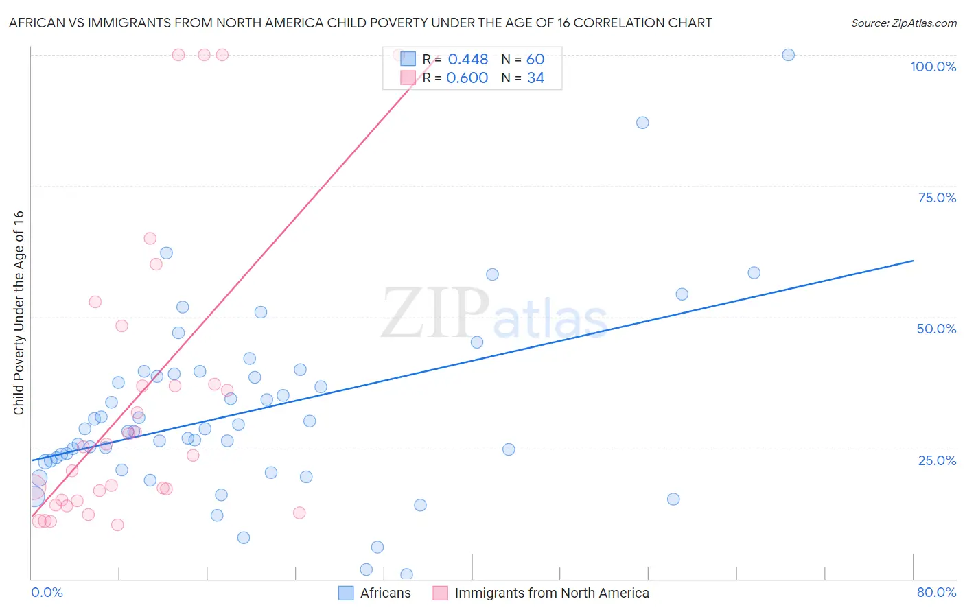 African vs Immigrants from North America Child Poverty Under the Age of 16
