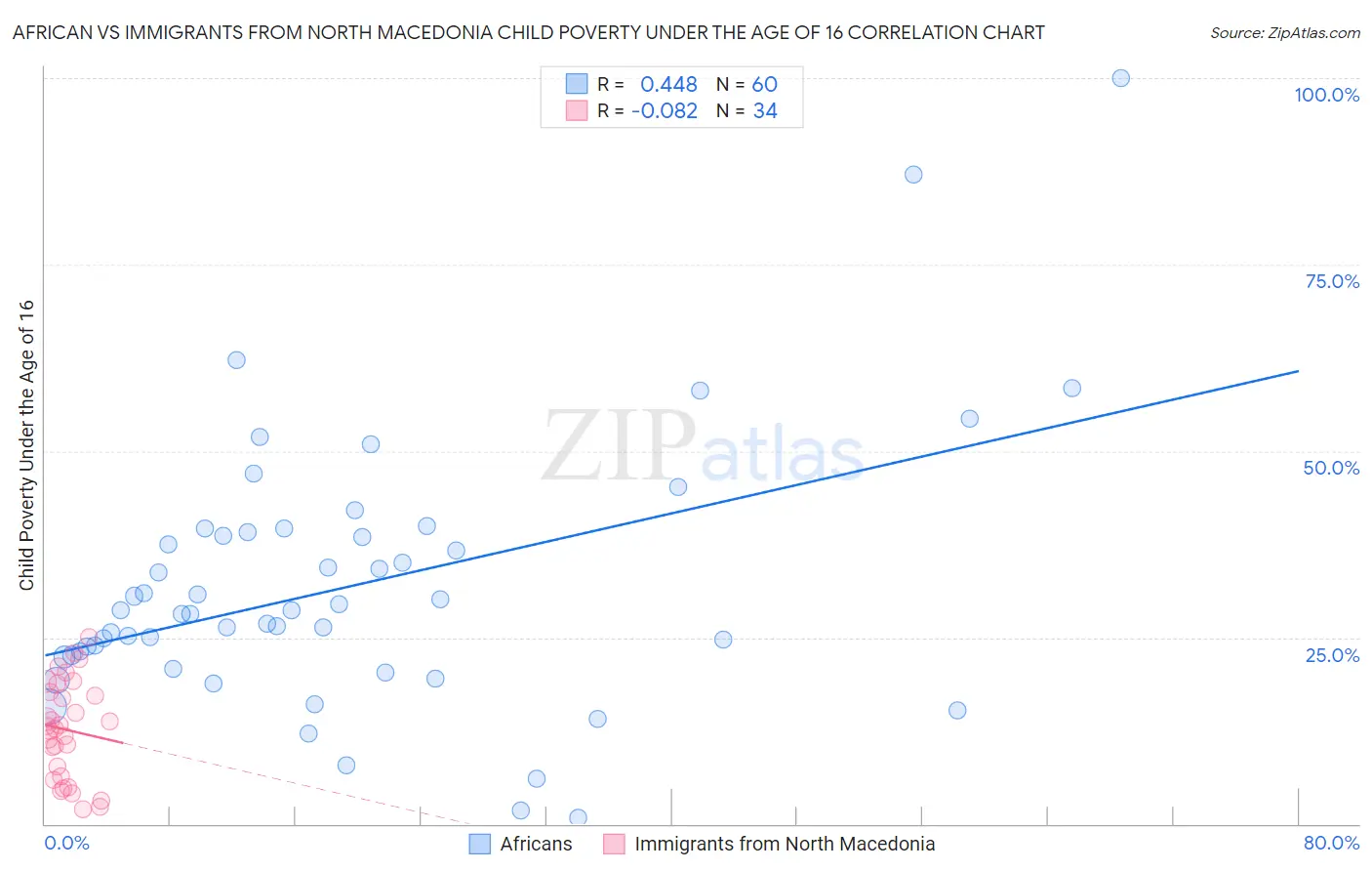 African vs Immigrants from North Macedonia Child Poverty Under the Age of 16