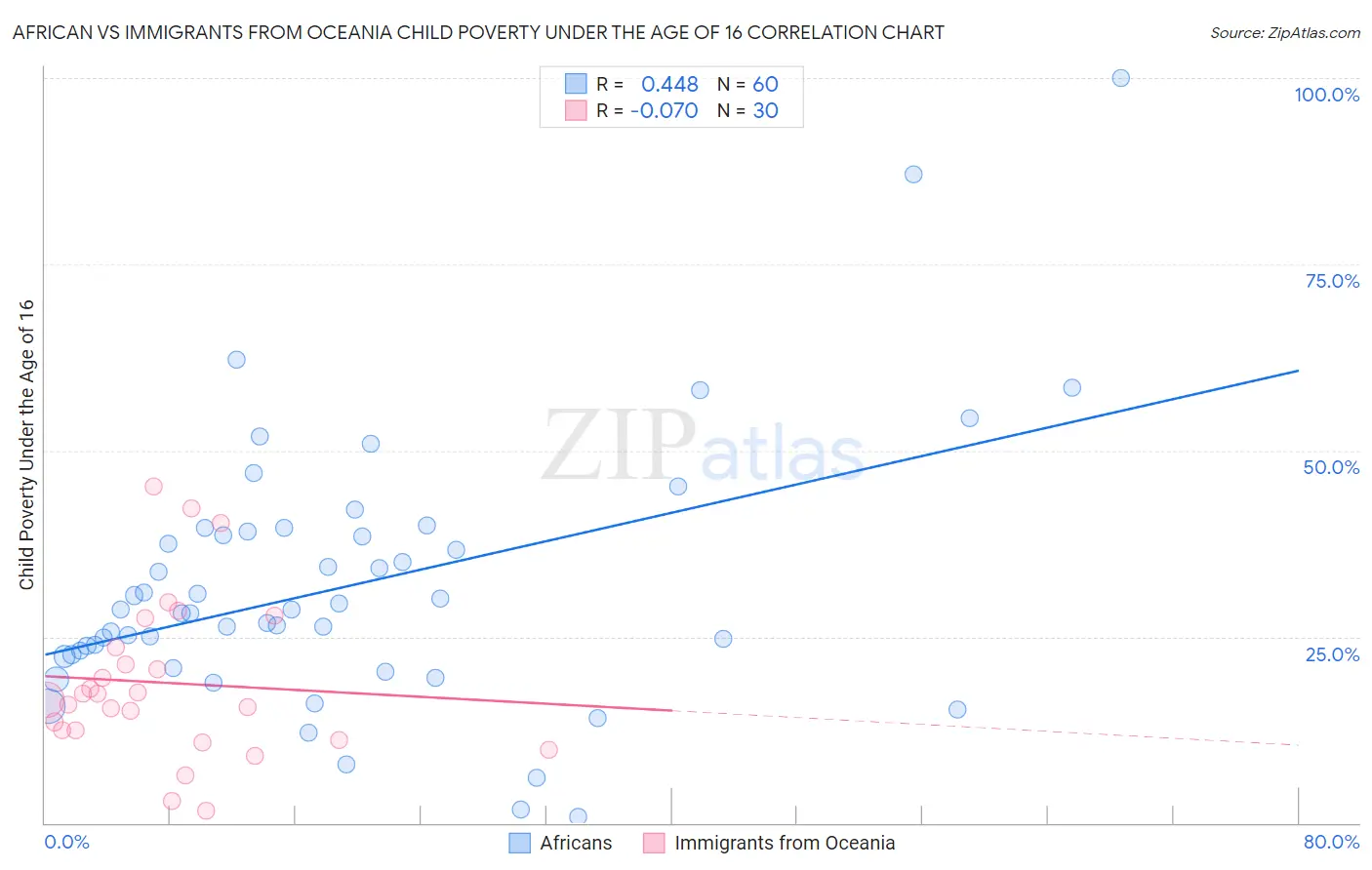 African vs Immigrants from Oceania Child Poverty Under the Age of 16