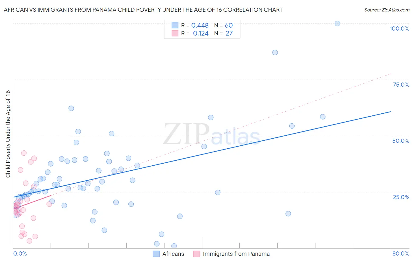 African vs Immigrants from Panama Child Poverty Under the Age of 16