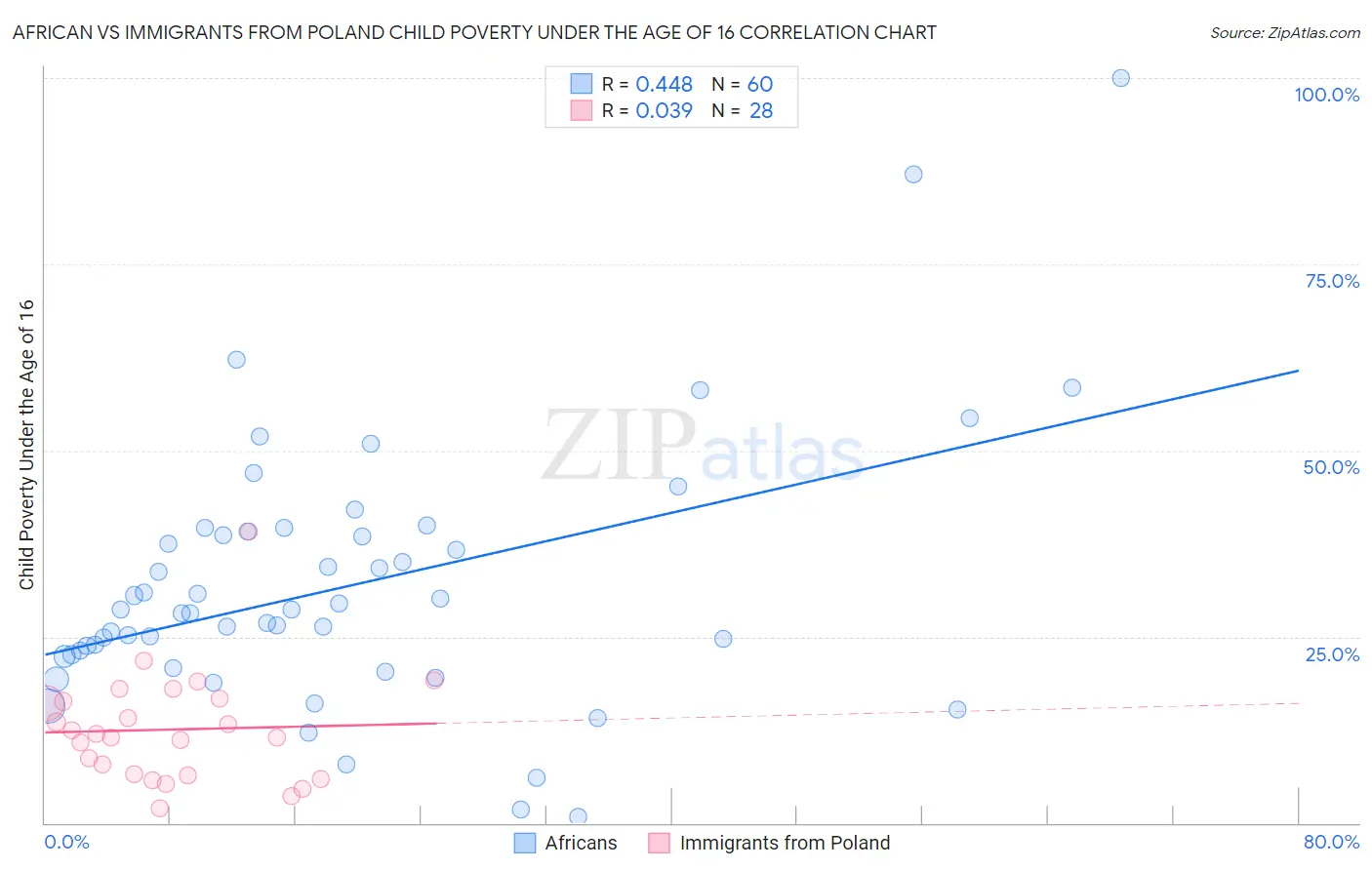 African vs Immigrants from Poland Child Poverty Under the Age of 16