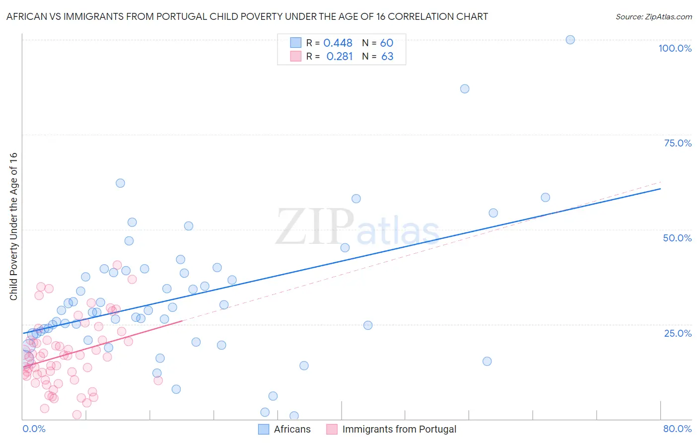 African vs Immigrants from Portugal Child Poverty Under the Age of 16