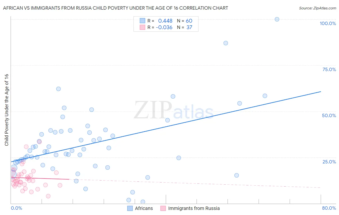 African vs Immigrants from Russia Child Poverty Under the Age of 16