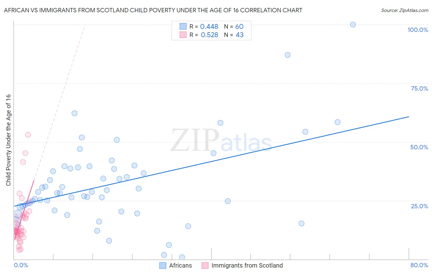 African vs Immigrants from Scotland Child Poverty Under the Age of 16