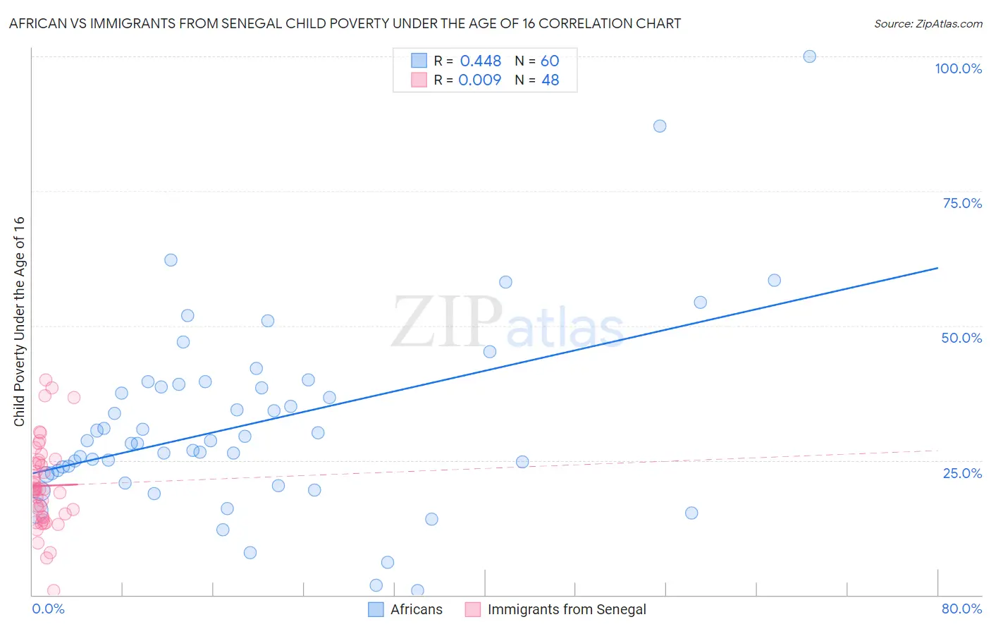 African vs Immigrants from Senegal Child Poverty Under the Age of 16