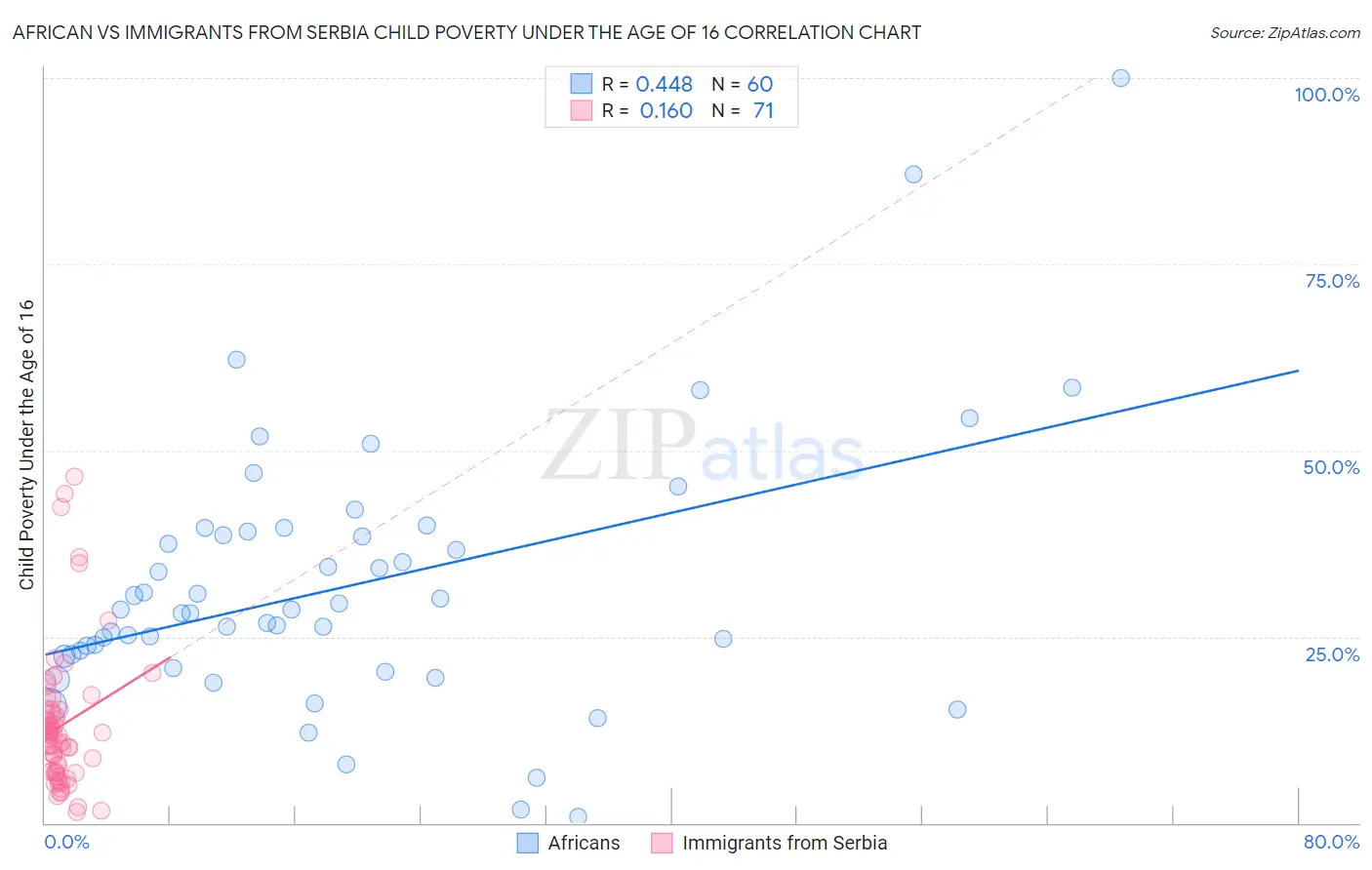 African vs Immigrants from Serbia Child Poverty Under the Age of 16