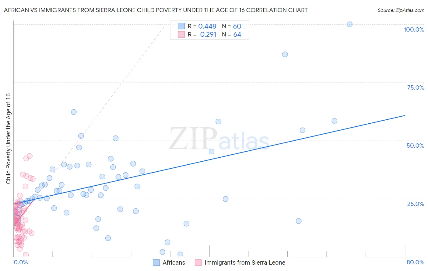 African vs Immigrants from Sierra Leone Child Poverty Under the Age of 16