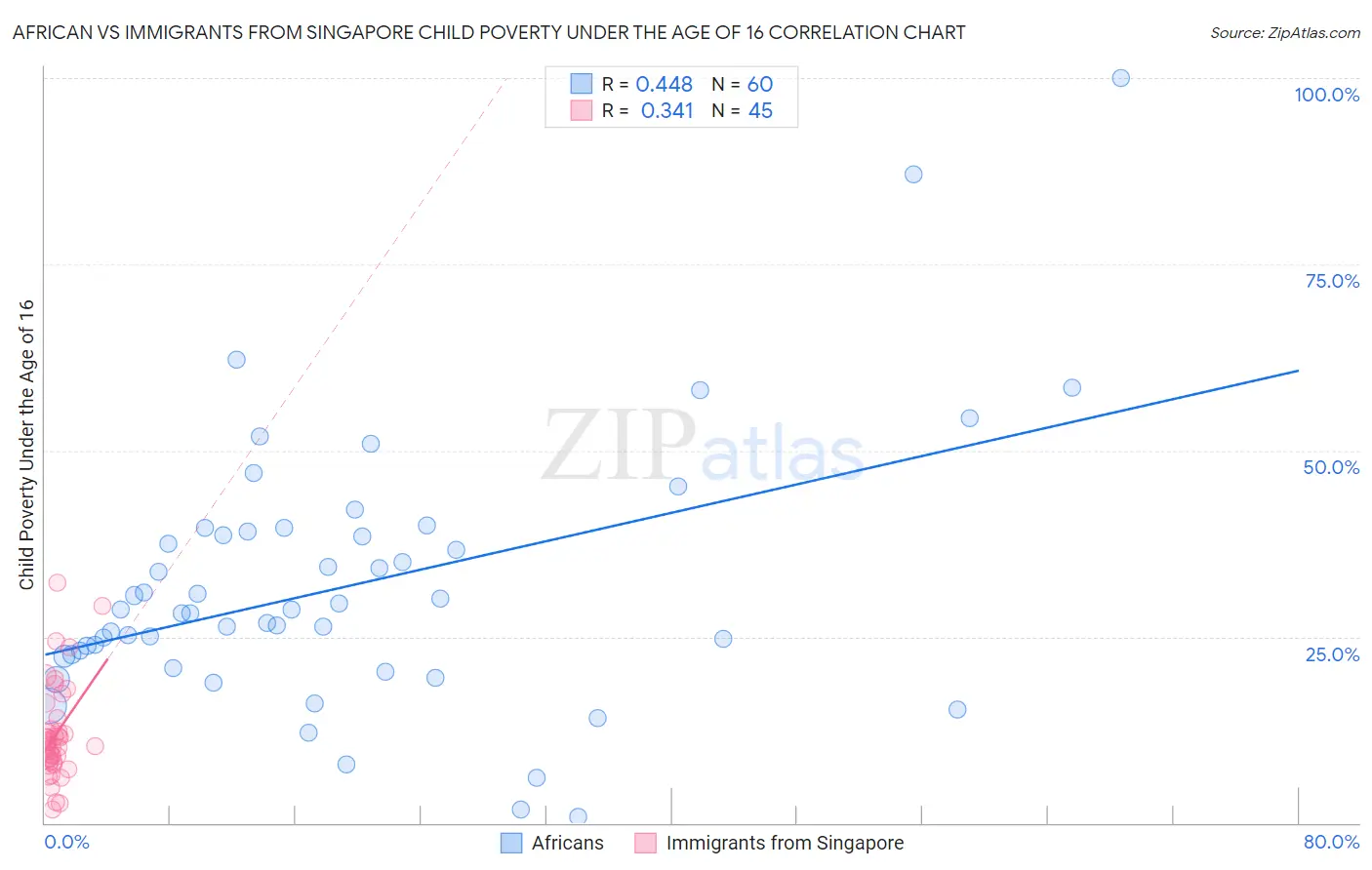 African vs Immigrants from Singapore Child Poverty Under the Age of 16