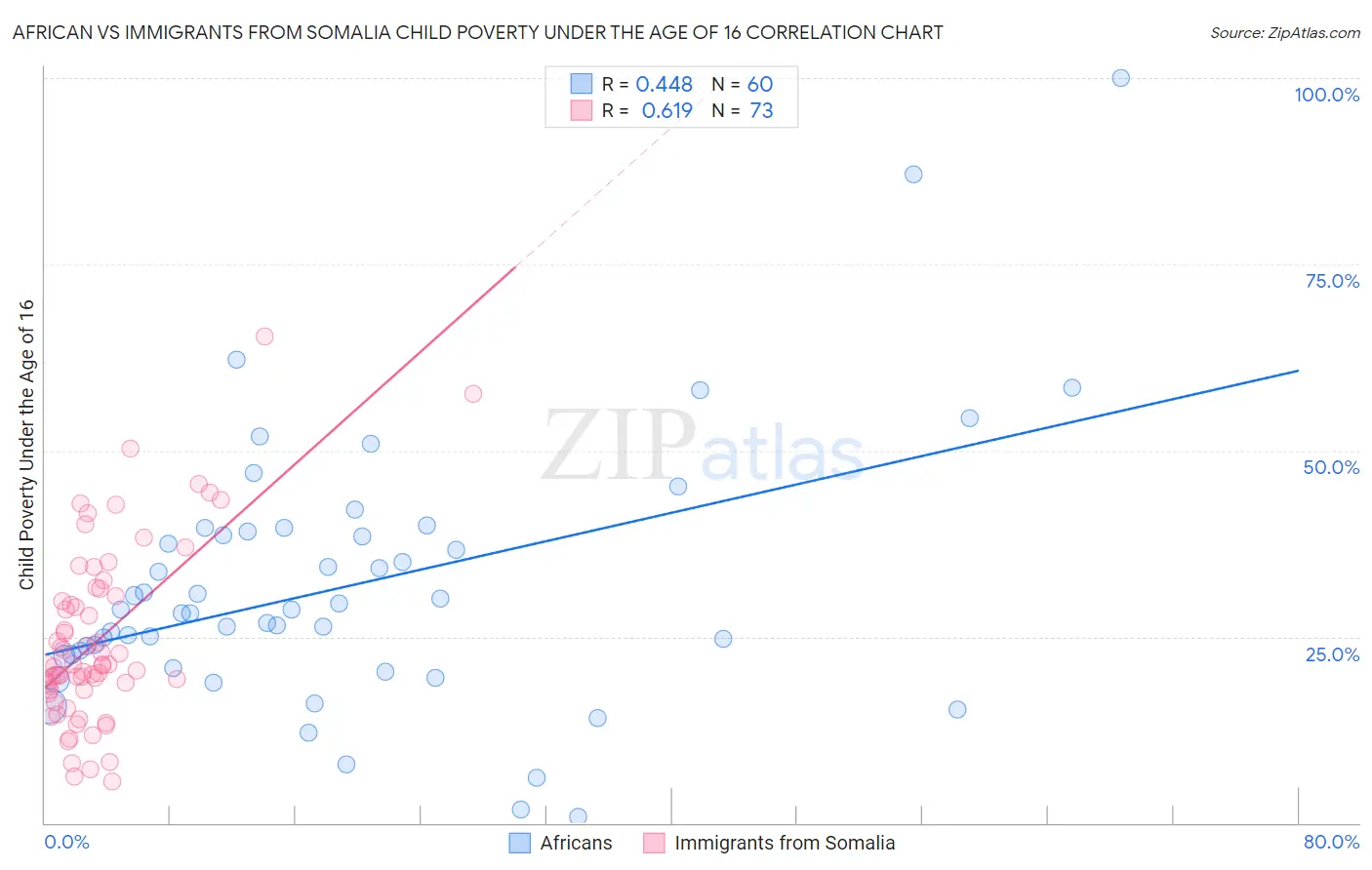 African vs Immigrants from Somalia Child Poverty Under the Age of 16