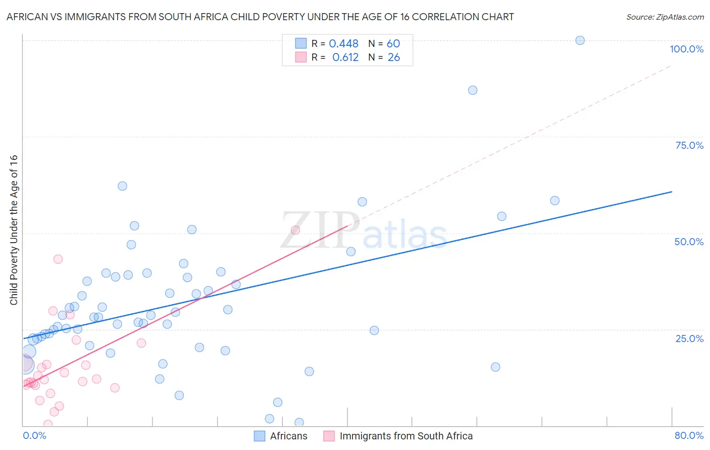 African vs Immigrants from South Africa Child Poverty Under the Age of 16