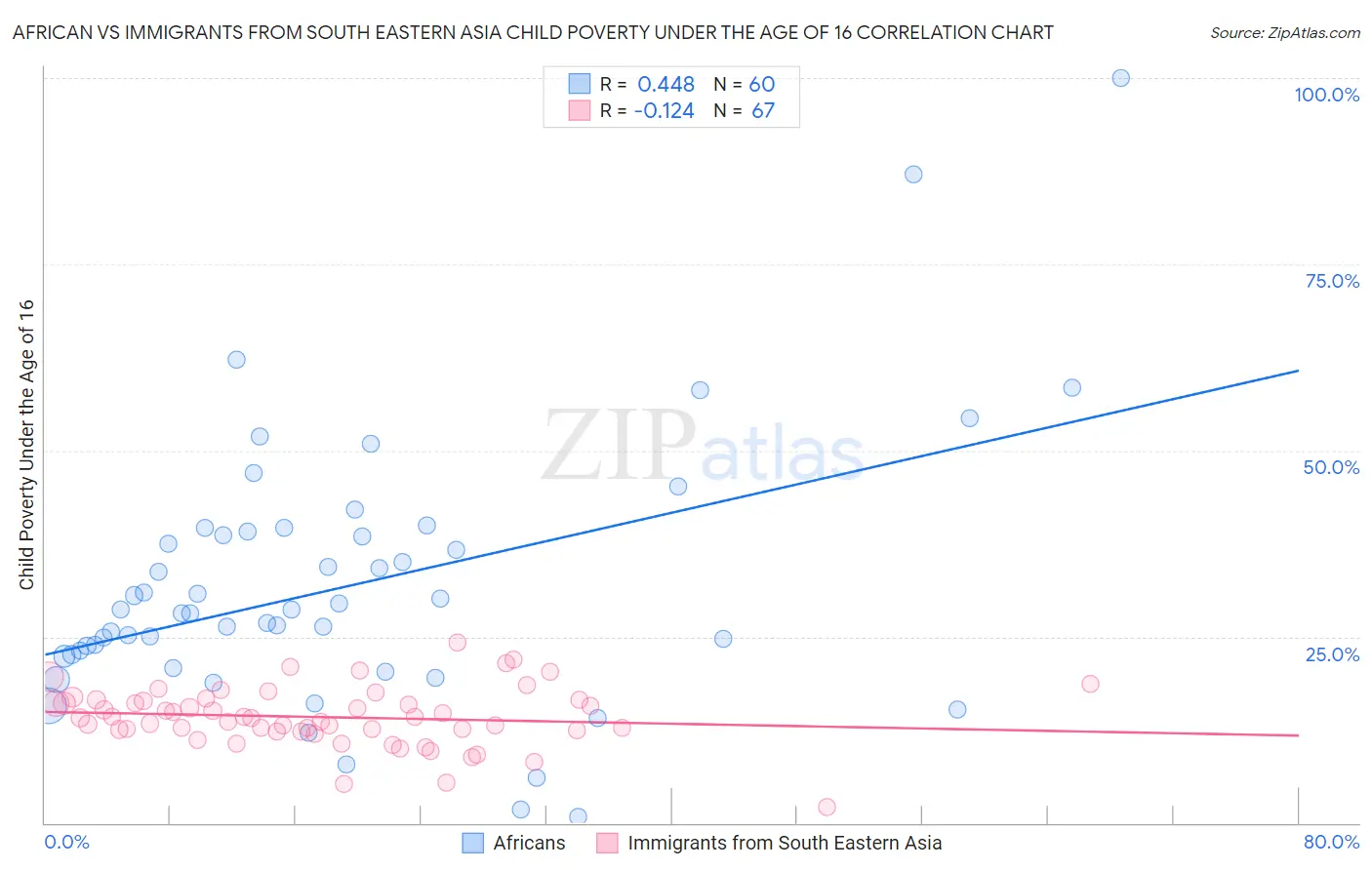 African vs Immigrants from South Eastern Asia Child Poverty Under the Age of 16