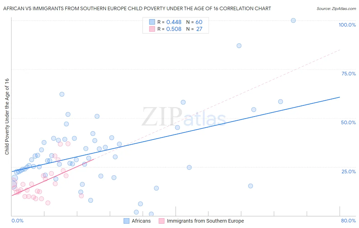 African vs Immigrants from Southern Europe Child Poverty Under the Age of 16