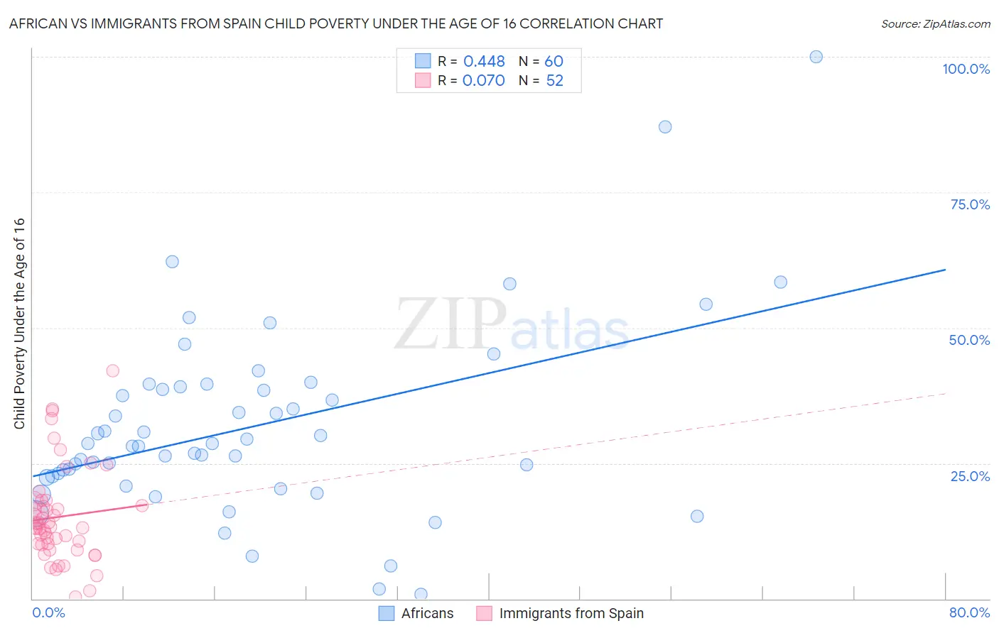African vs Immigrants from Spain Child Poverty Under the Age of 16