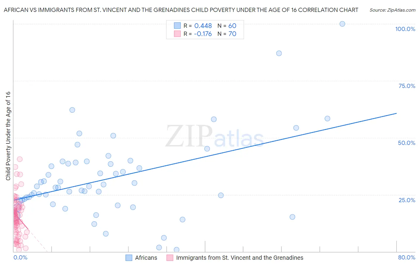 African vs Immigrants from St. Vincent and the Grenadines Child Poverty Under the Age of 16