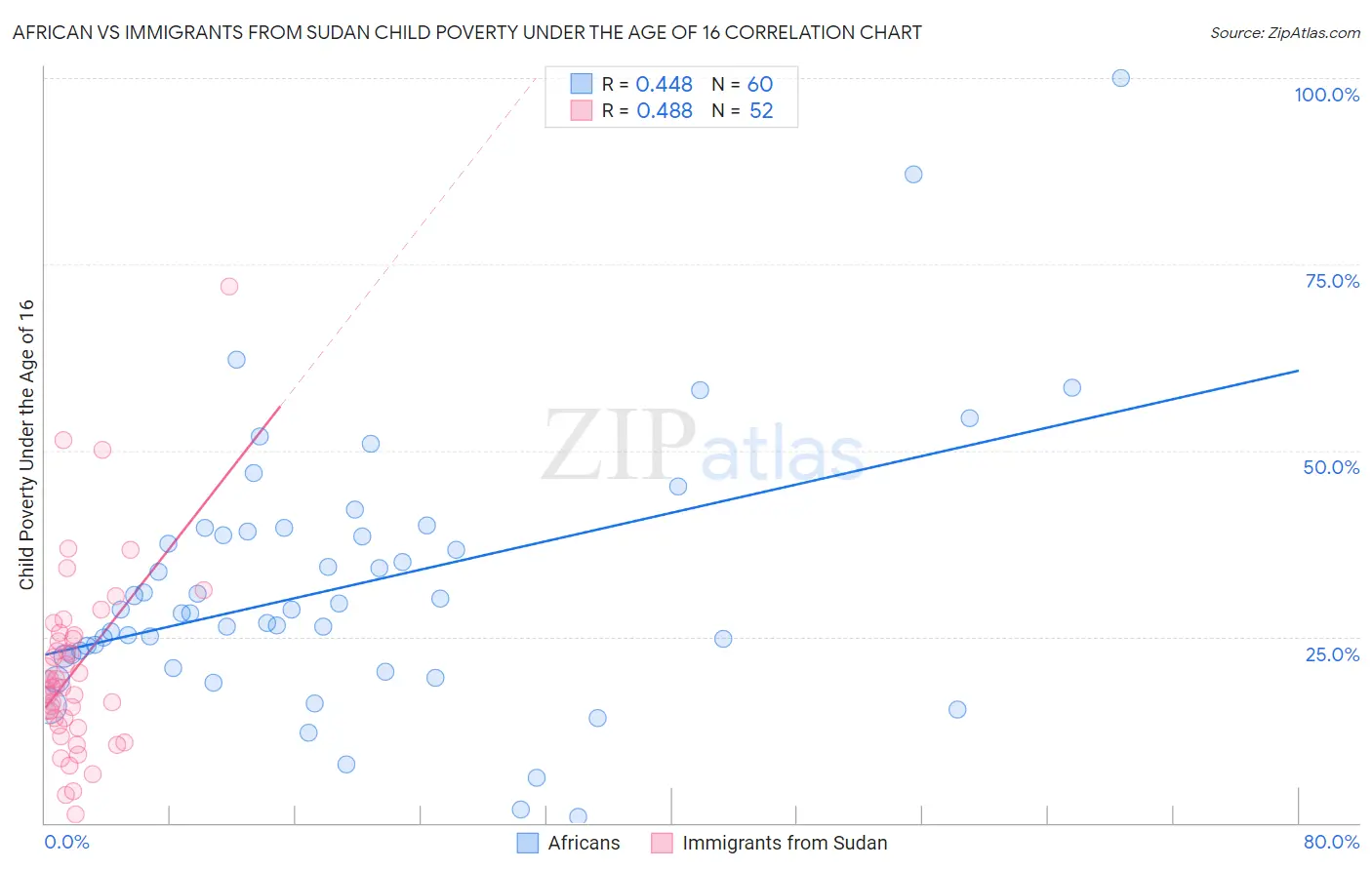 African vs Immigrants from Sudan Child Poverty Under the Age of 16