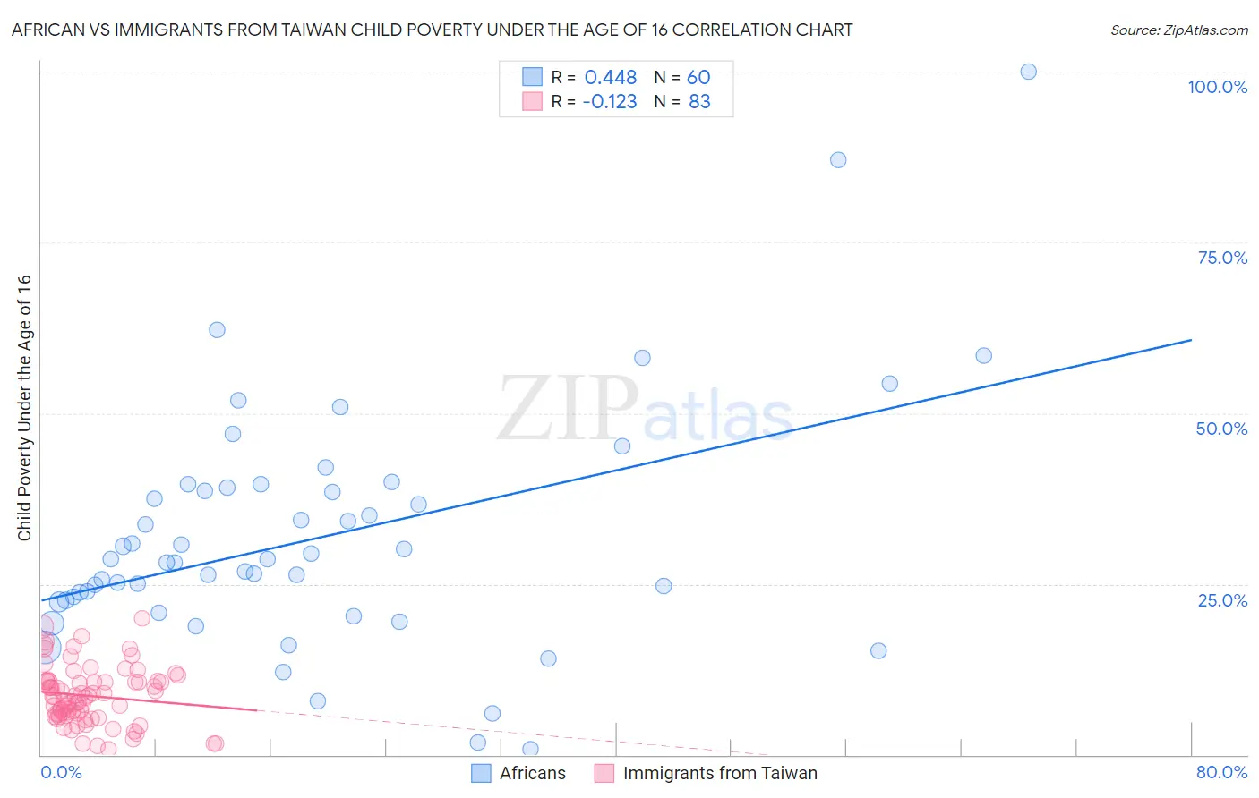 African vs Immigrants from Taiwan Child Poverty Under the Age of 16