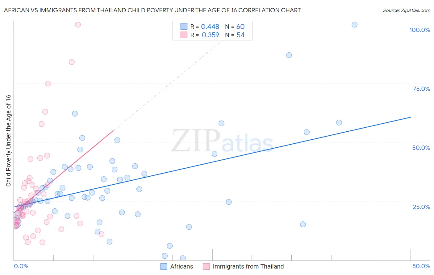 African vs Immigrants from Thailand Child Poverty Under the Age of 16