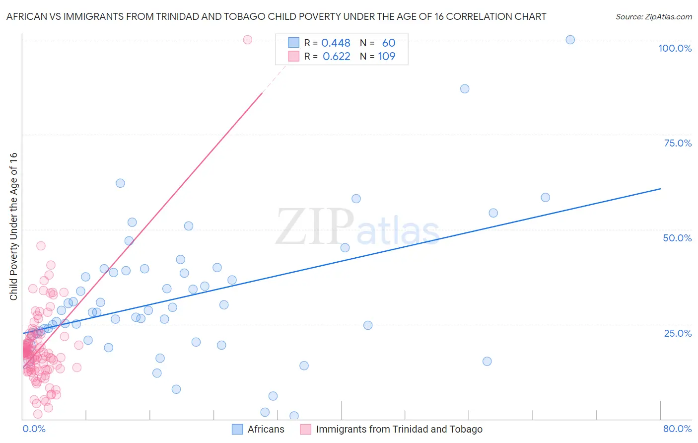 African vs Immigrants from Trinidad and Tobago Child Poverty Under the Age of 16