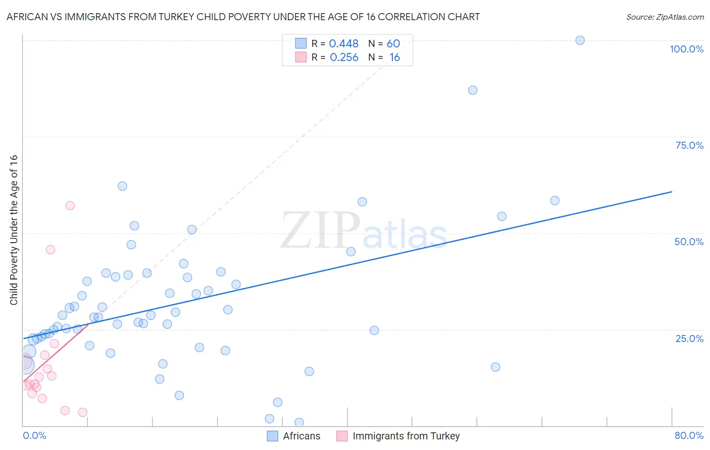 African vs Immigrants from Turkey Child Poverty Under the Age of 16