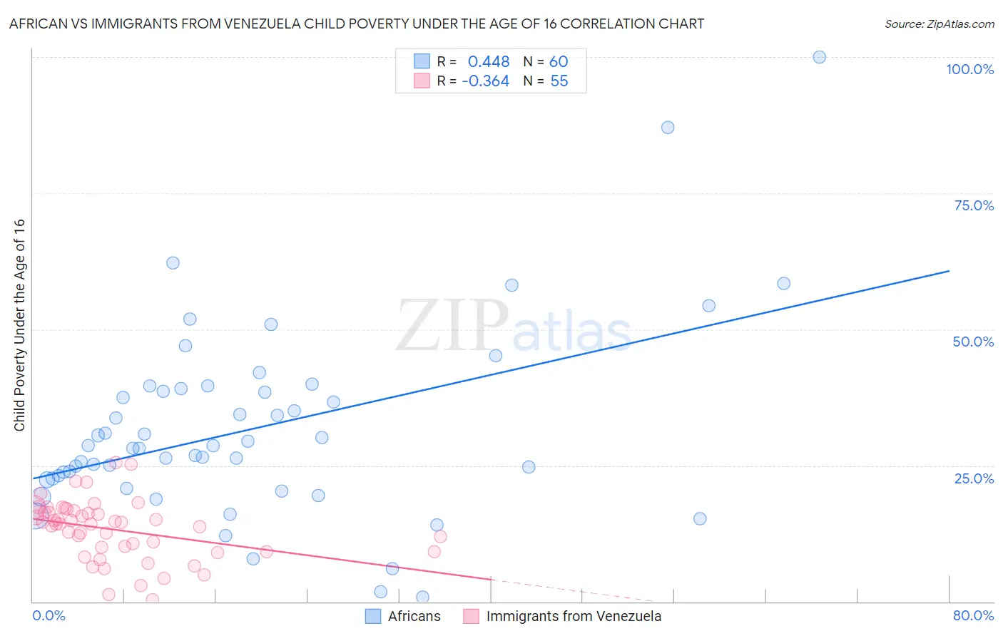 African vs Immigrants from Venezuela Child Poverty Under the Age of 16