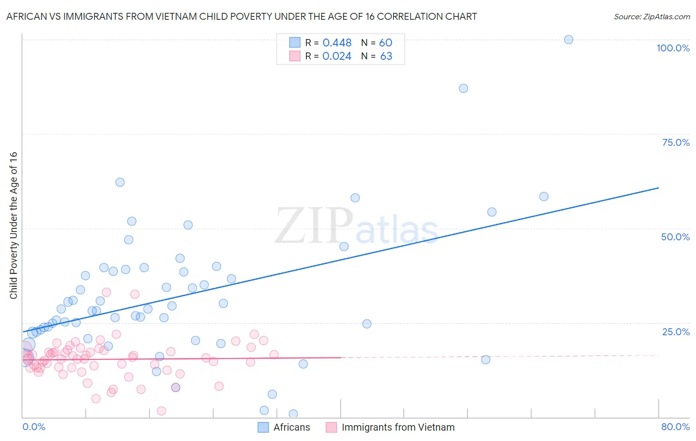 African vs Immigrants from Vietnam Child Poverty Under the Age of 16