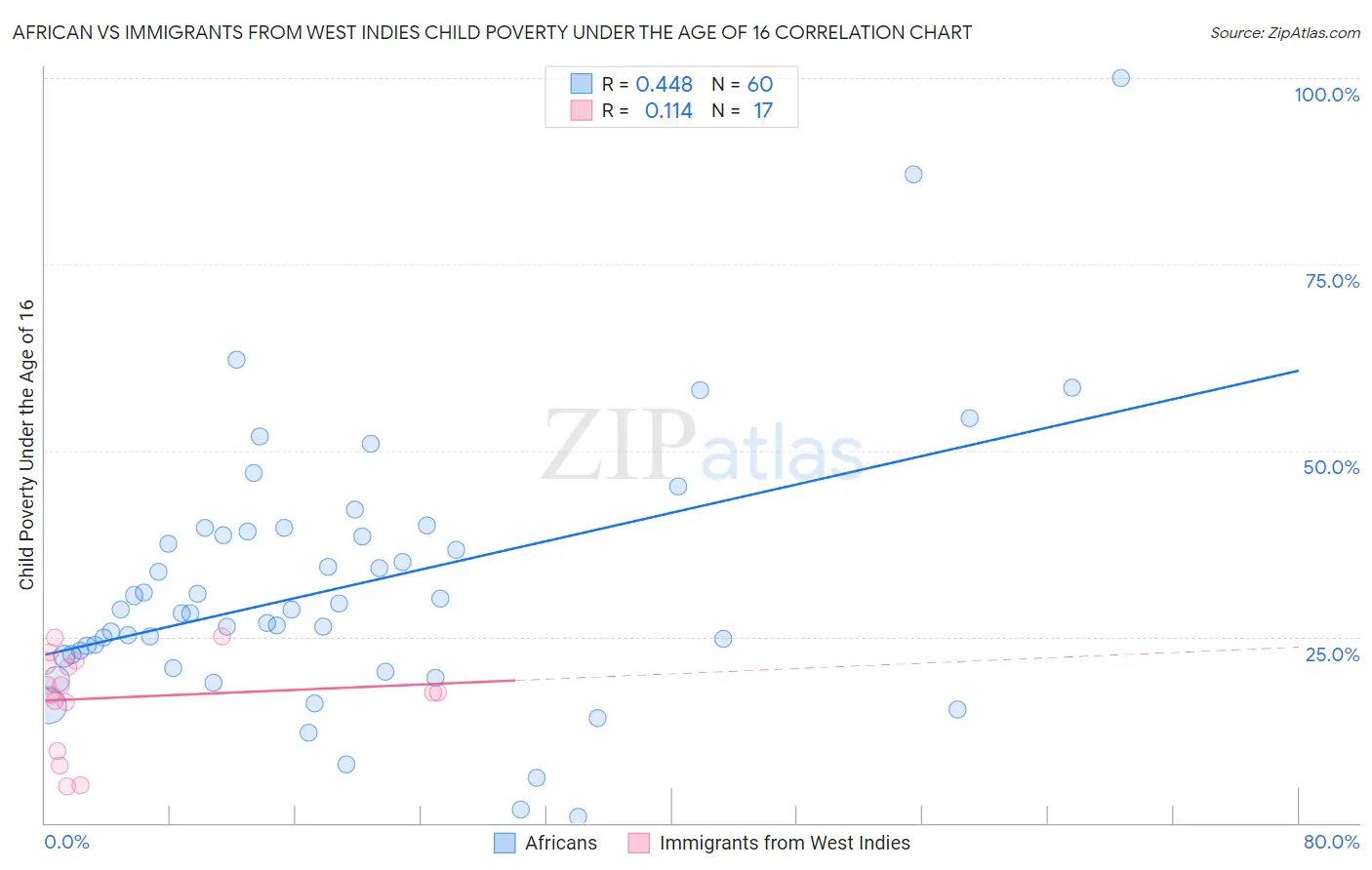 African vs Immigrants from West Indies Child Poverty Under the Age of 16