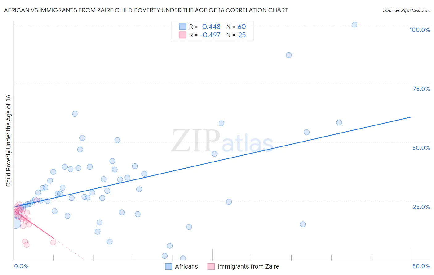 African vs Immigrants from Zaire Child Poverty Under the Age of 16