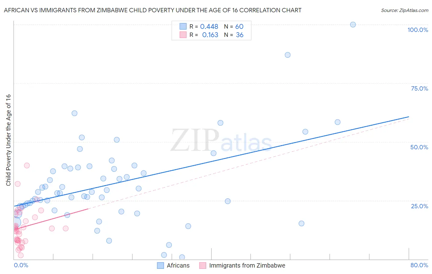 African vs Immigrants from Zimbabwe Child Poverty Under the Age of 16