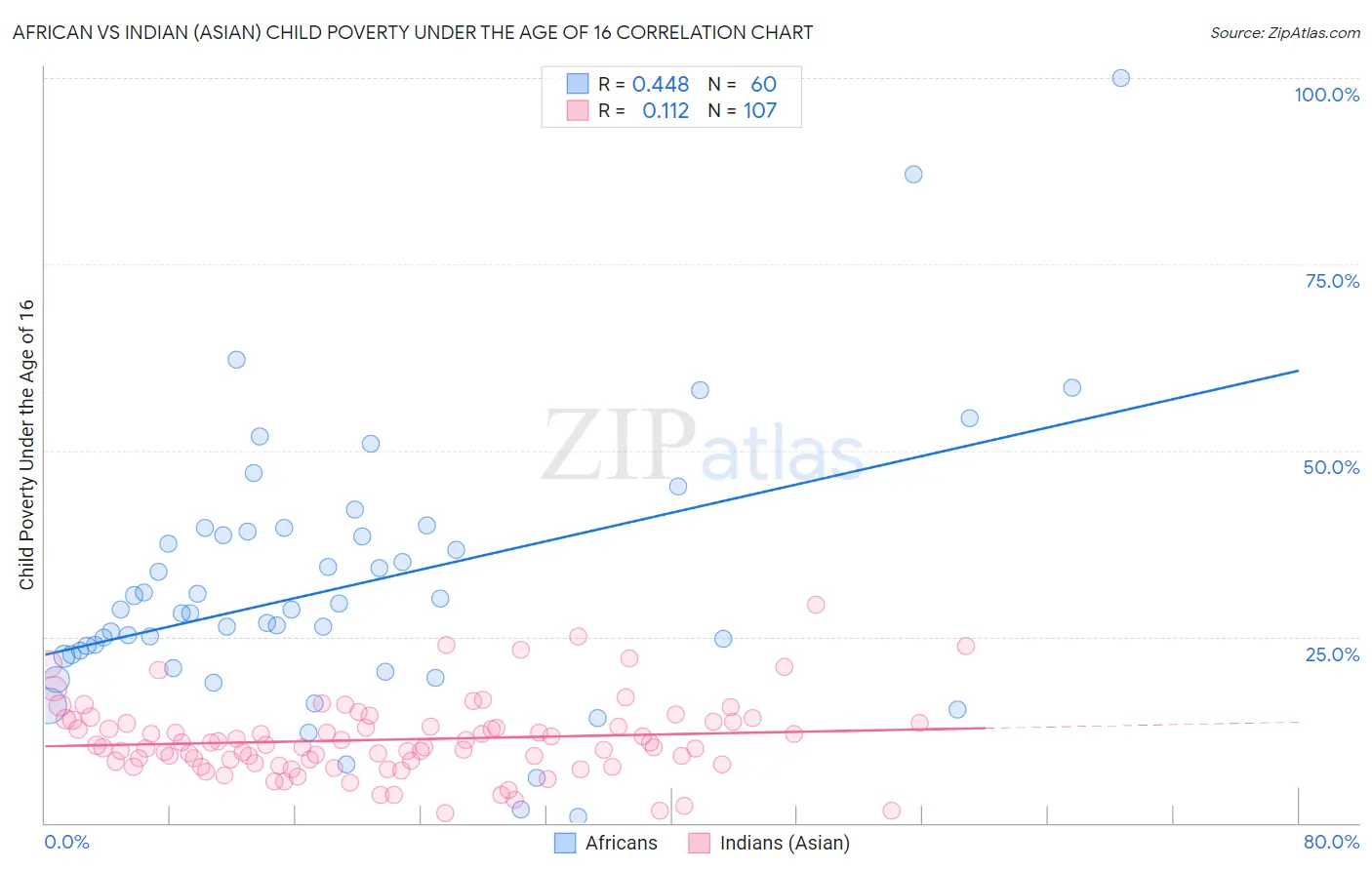 African vs Indian (Asian) Child Poverty Under the Age of 16