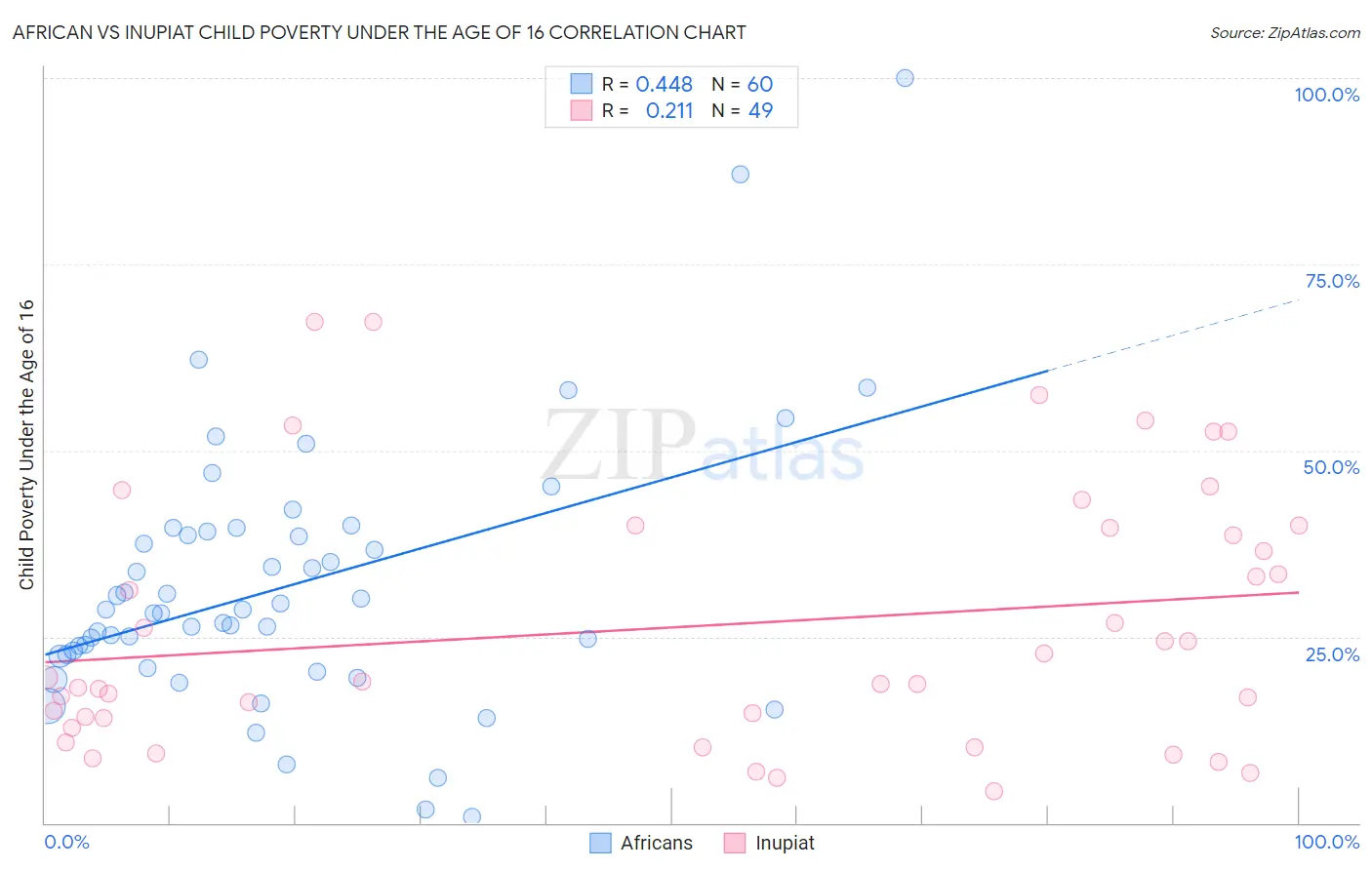 African vs Inupiat Child Poverty Under the Age of 16