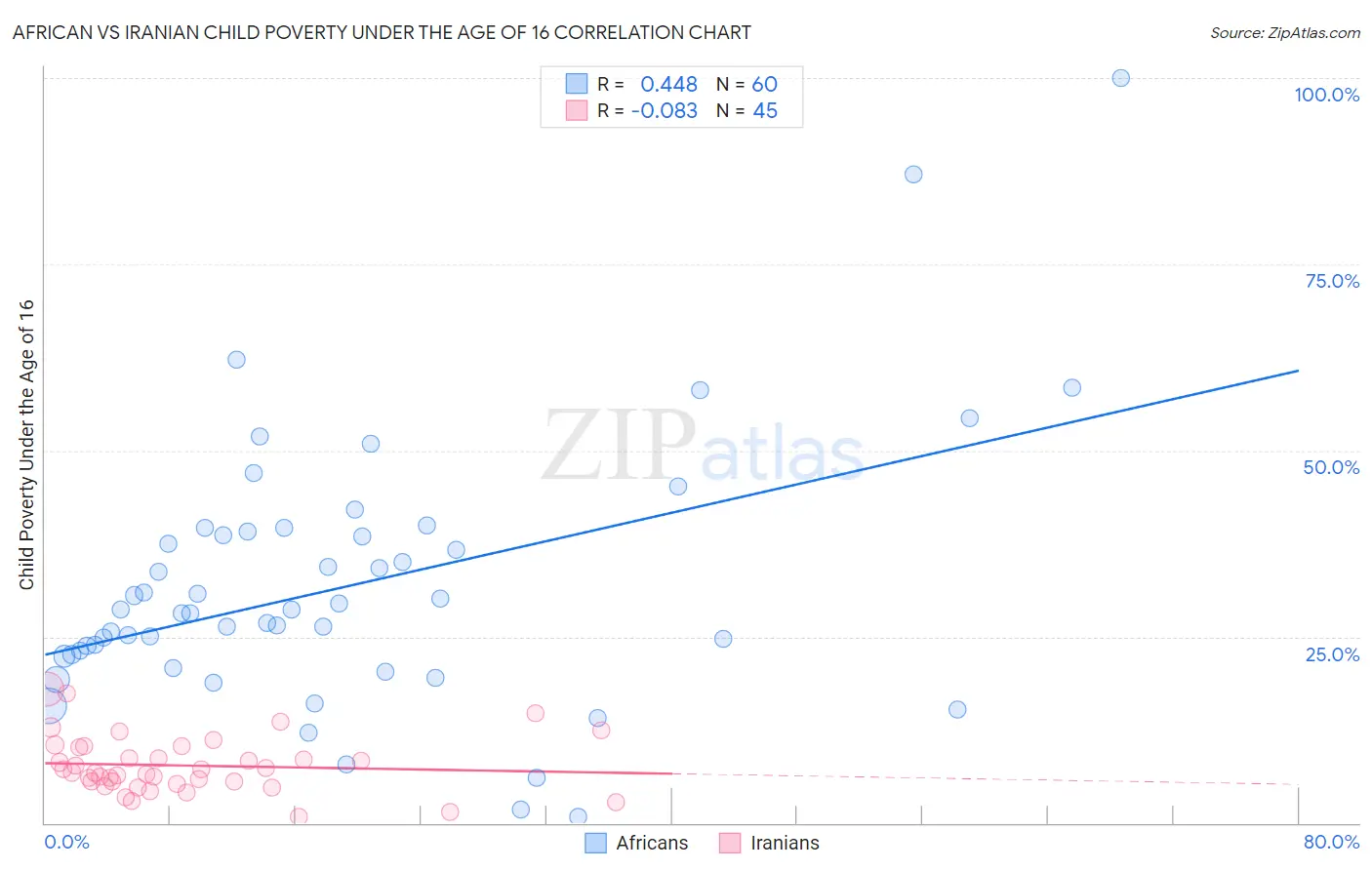 African vs Iranian Child Poverty Under the Age of 16