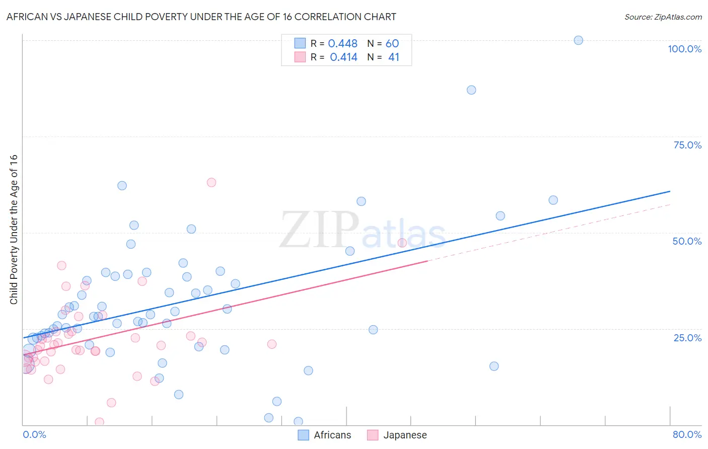 African vs Japanese Child Poverty Under the Age of 16