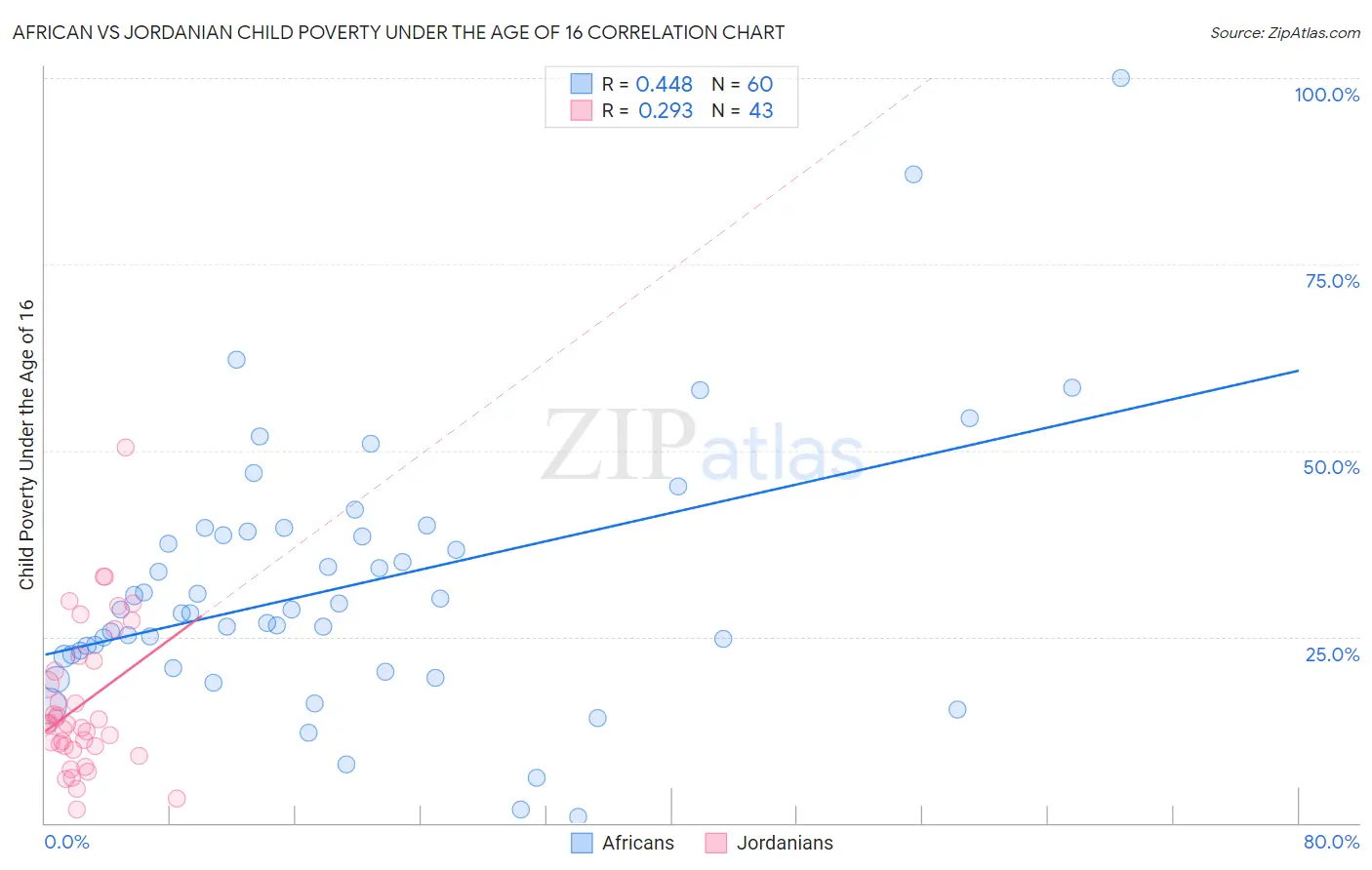African vs Jordanian Child Poverty Under the Age of 16