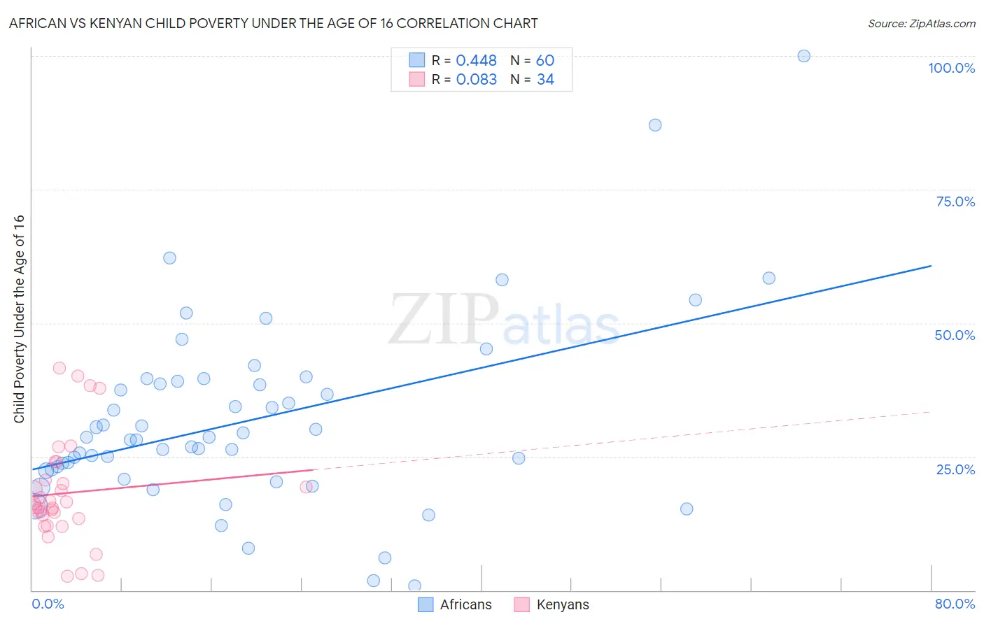African vs Kenyan Child Poverty Under the Age of 16