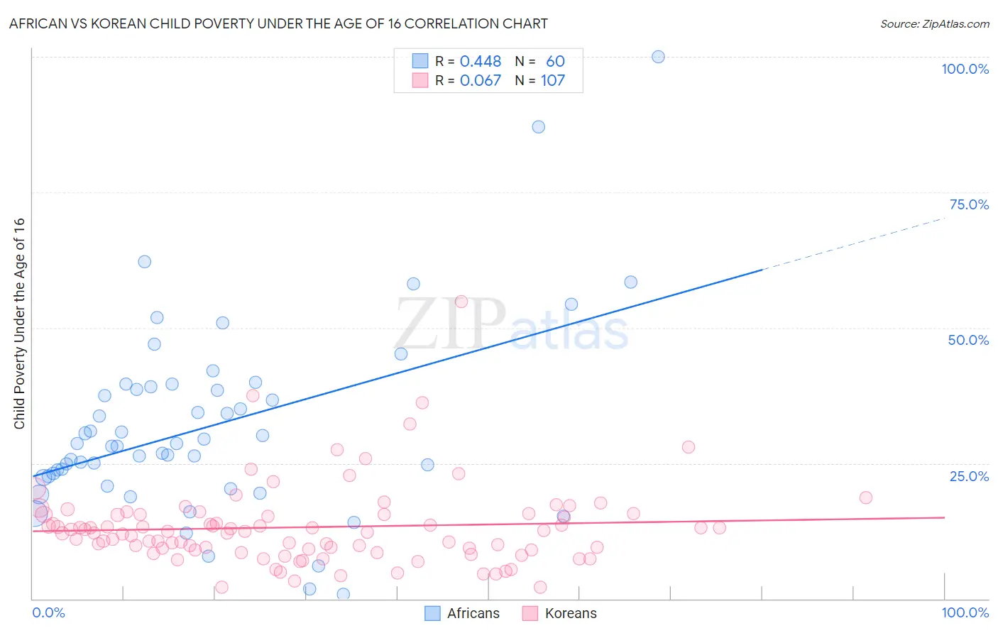 African vs Korean Child Poverty Under the Age of 16