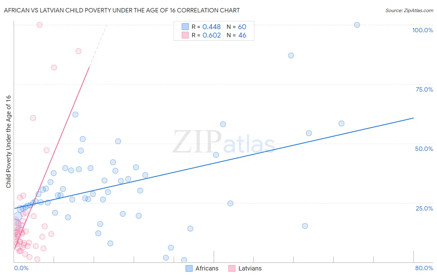 African vs Latvian Child Poverty Under the Age of 16