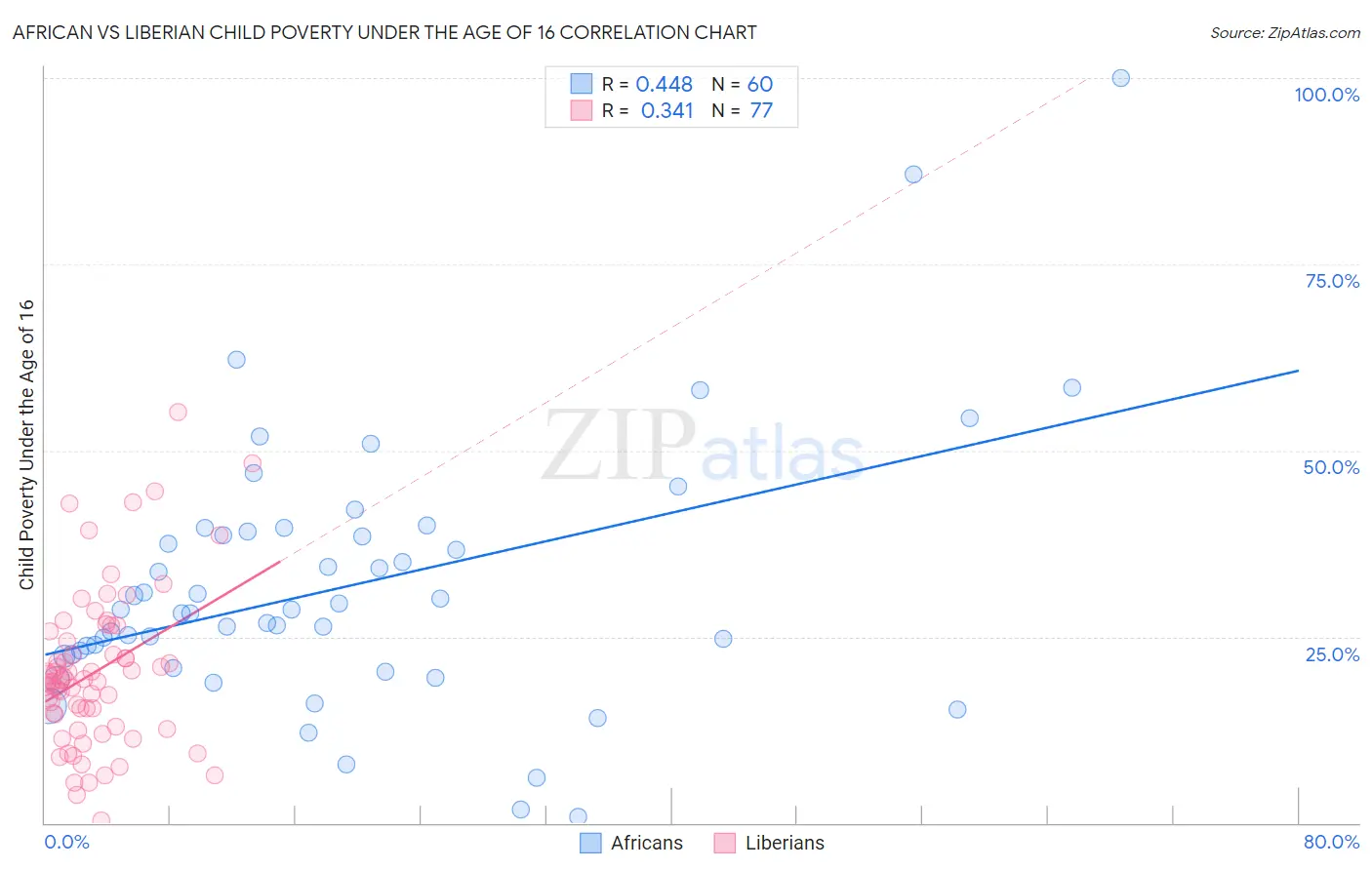 African vs Liberian Child Poverty Under the Age of 16