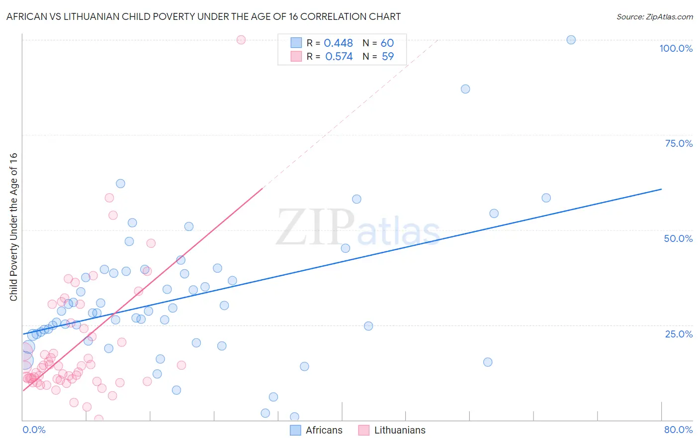 African vs Lithuanian Child Poverty Under the Age of 16