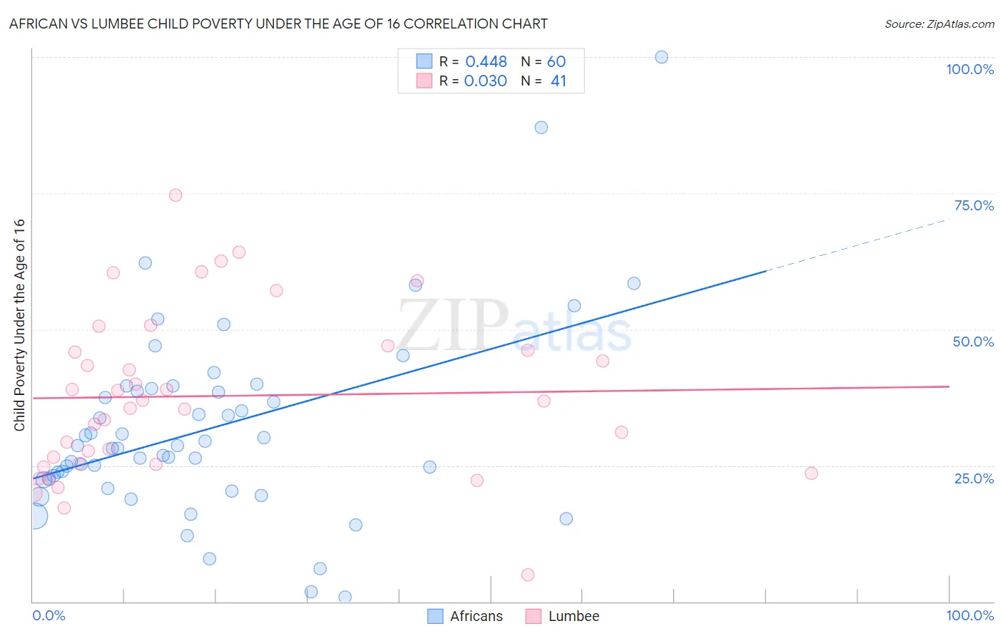 African vs Lumbee Child Poverty Under the Age of 16