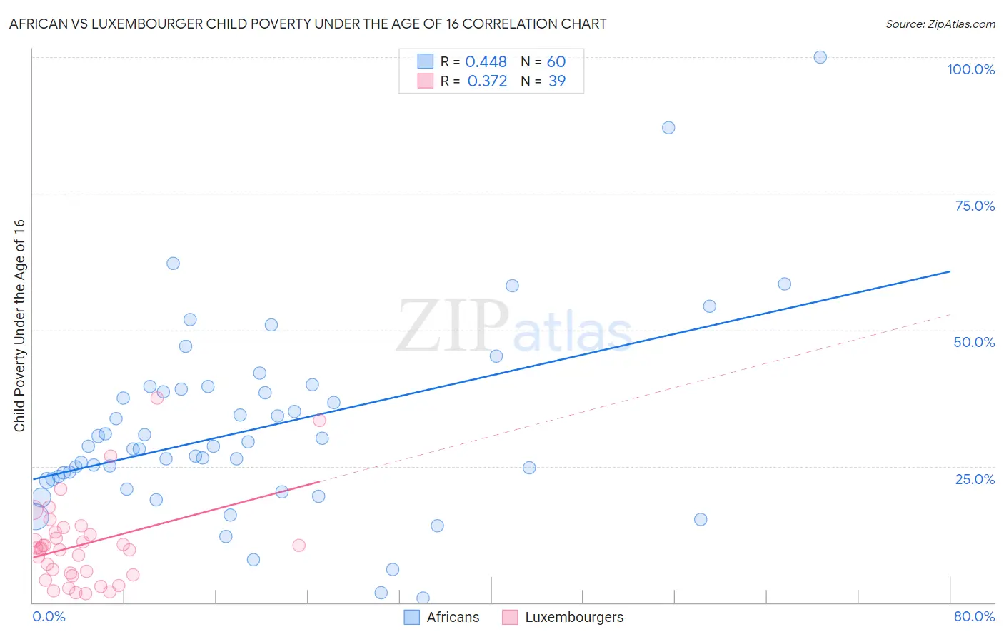 African vs Luxembourger Child Poverty Under the Age of 16