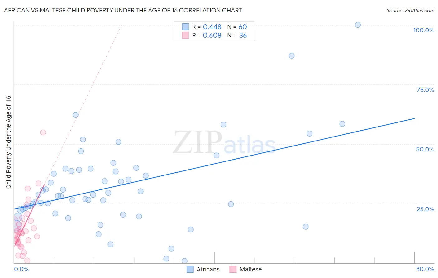 African vs Maltese Child Poverty Under the Age of 16