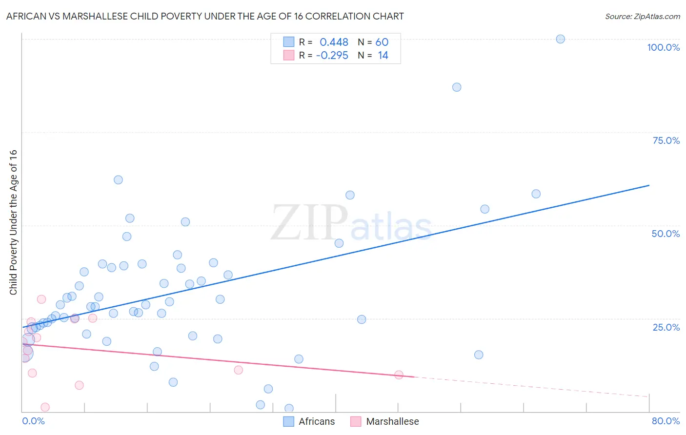 African vs Marshallese Child Poverty Under the Age of 16