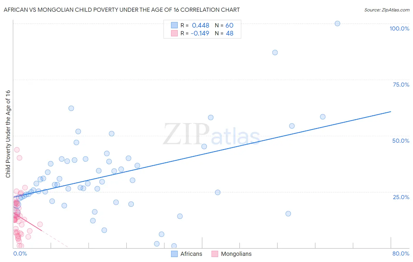 African vs Mongolian Child Poverty Under the Age of 16