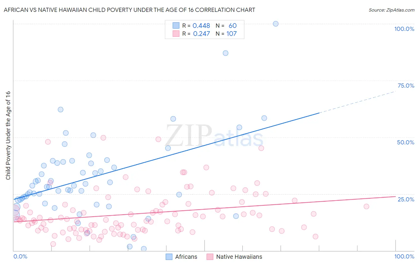 African vs Native Hawaiian Child Poverty Under the Age of 16