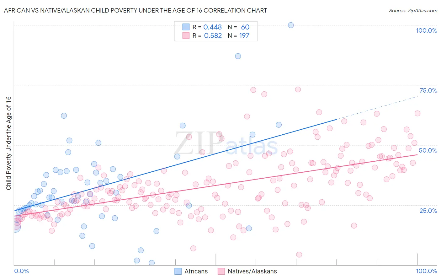 African vs Native/Alaskan Child Poverty Under the Age of 16