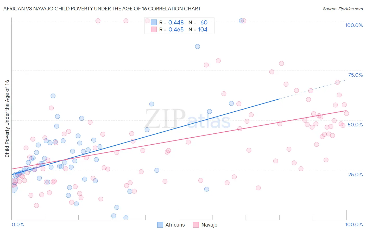 African vs Navajo Child Poverty Under the Age of 16