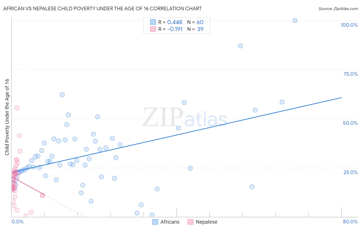 African vs Nepalese Child Poverty Under the Age of 16