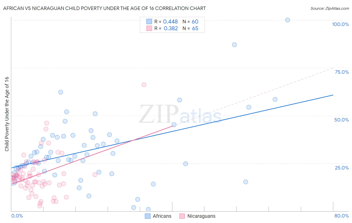African vs Nicaraguan Child Poverty Under the Age of 16