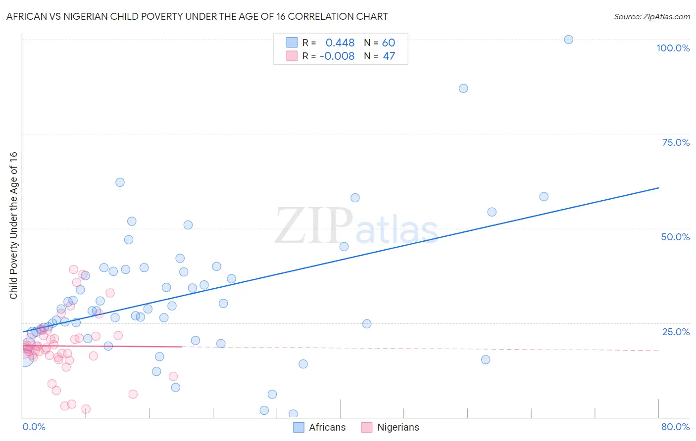 African vs Nigerian Child Poverty Under the Age of 16
